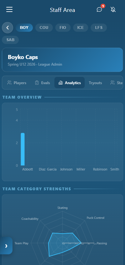 Hockey evaluation analytics